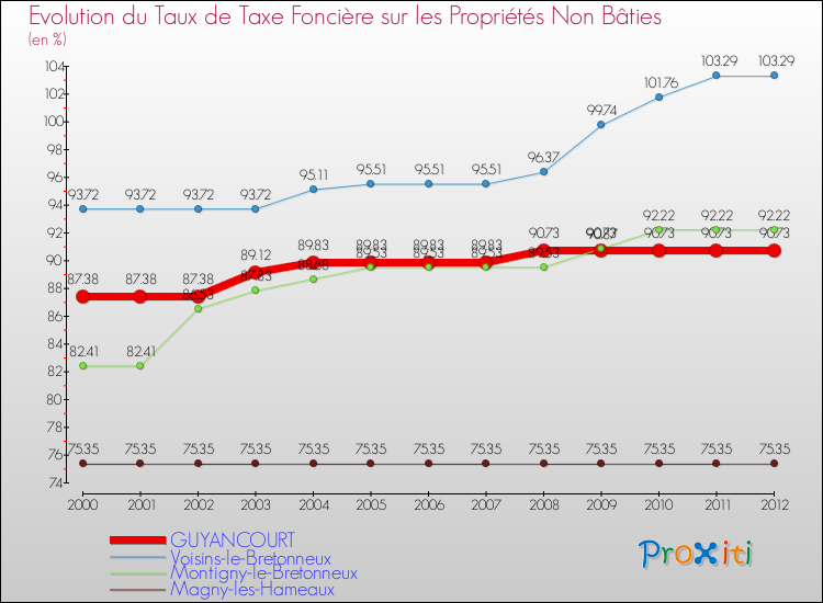 Evolution du taux de la taxe foncière sur les immeubles et terrains non batis pour GUYANCOURT et les communes proches de 2000 à 2012 Comparaison des taux de la taxe foncière sur les immeubles et terrains non batis pour GUYANCOURT et les communes voisines de 2000 à 2012