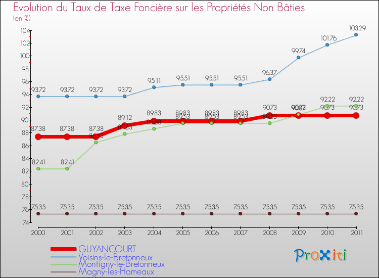 Evolution du taux de la taxe foncière sur les immeubles et terrains non batis pour GUYANCOURT et les communes proches Comparaison des taux de la taxe foncière sur les immeubles et terrains non batis pour GUYANCOURT et les communes voisines