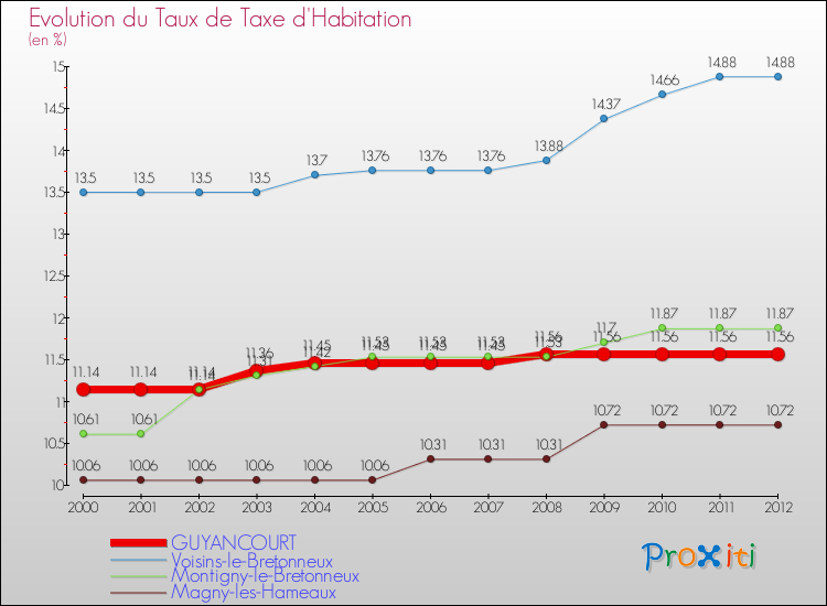 Evolution du taux de la taxe d'habitation pour GUYANCOURT et les communes proches Comparaison des taux de la taxe d'habitation pour GUYANCOURT et les communes voisines