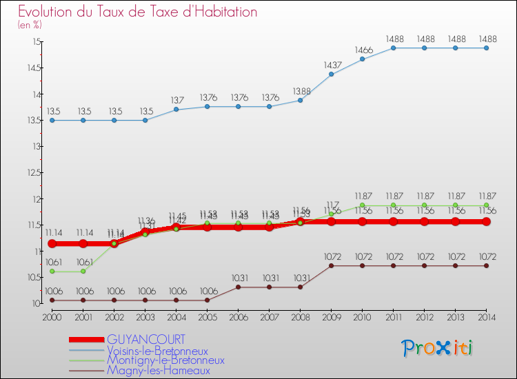 Evolution du taux de la taxe d'habitation pour GUYANCOURT et les communes proches de 2000 à 2014 Comparaison des taux de la taxe d'habitation pour GUYANCOURT et les communes voisines de 2000 à 2014