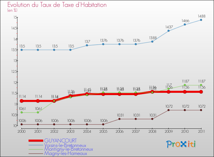 Evolution du taux de la taxe d'habitation pour GUYANCOURT et les communes proches Comparaison des taux de la taxe d'habitation pour GUYANCOURT et les communes voisines