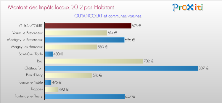 Montant des impôts locaux par Habitant pour GUYANCOURT et les communes proches Comparaison des impôts locaux par habitant pour GUYANCOURT et les communes voisines