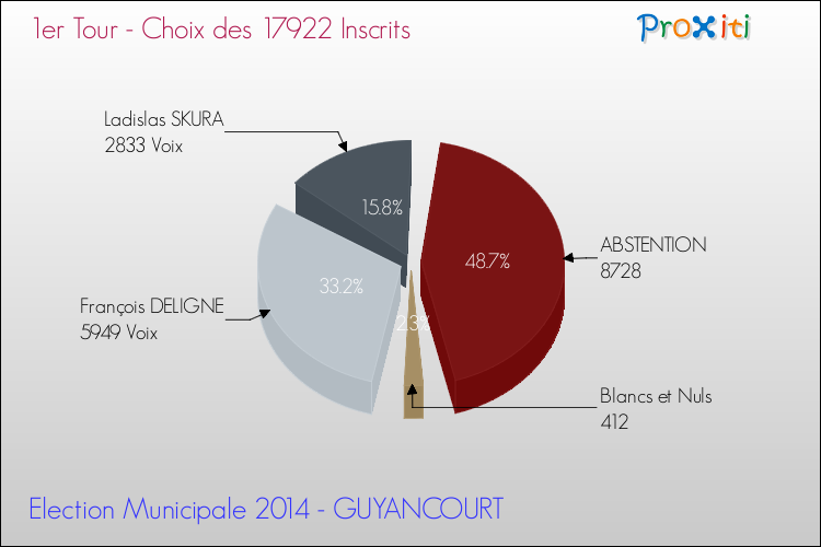 Résultats par rapport aux inscrits au 1er Tour des Elections Municipales 2014 de la commune de GUYANCOURT Elections Municipales 2014 - Résultats par rapport aux inscrits au 1er Tour pour la commune de GUYANCOURT