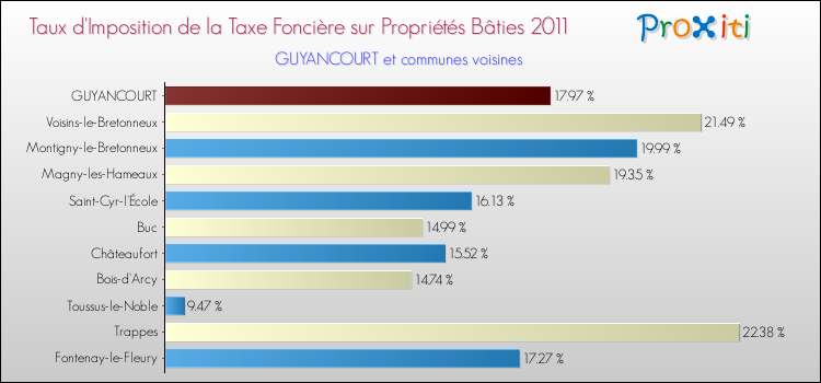 Taux d'imposition de la taxe foncière sur le bati 2011 pour GUYANCOURT et les communes proches Comparaison des taux d'imposition de la taxe foncière sur le bati 2011 pour GUYANCOURT et les communes voisines