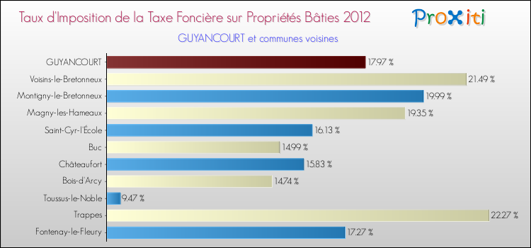 Taux d'imposition de la taxe foncière sur le bati 2012 pour GUYANCOURT et les communes proches Comparaison des taux d'imposition de la taxe foncière sur le bati 2012 pour GUYANCOURT et les communes voisines