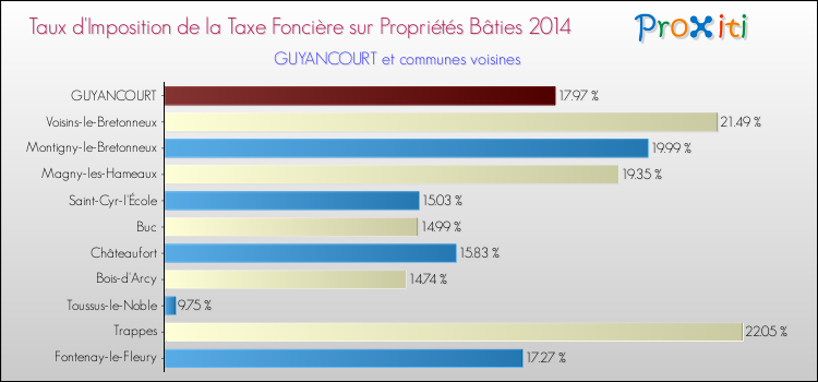 Taux d'imposition de la taxe foncière sur le bati 2014 pour GUYANCOURT et les communes proches Comparaison des taux d'imposition de la taxe foncière sur le bati 2014 pour GUYANCOURT et les communes voisines