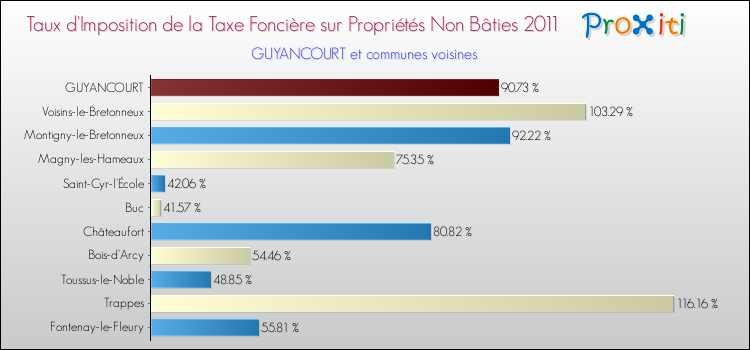 Taux d'imposition de la taxe foncière sur les immeubles et terrains non batis 2011 pour GUYANCOURT et les communes proches Comparaison des taux d'imposition de la taxe foncière sur les immeubles et terrains non batis 2011 pour GUYANCOURT et les communes voisines