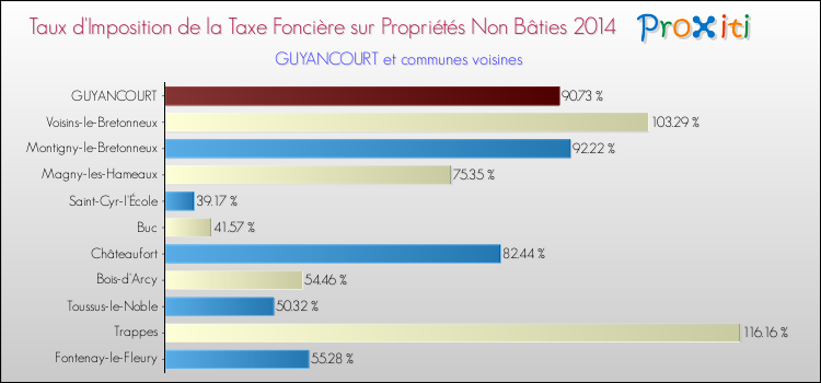 Taux d'imposition de la taxe foncière sur les immeubles et terrains non batis 2014 pour GUYANCOURT et les communes proches Comparaison des taux d'imposition de la taxe foncière sur les immeubles et terrains non batis 2014 pour GUYANCOURT et les communes voisines