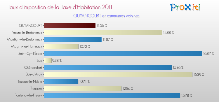 Taux d'imposition de la taxe d'habitation 2011 pour GUYANCOURT et les communes proches Comparaison des taux d'imposition de la taxe d'habitation 2011 pour GUYANCOURT et les communes voisines