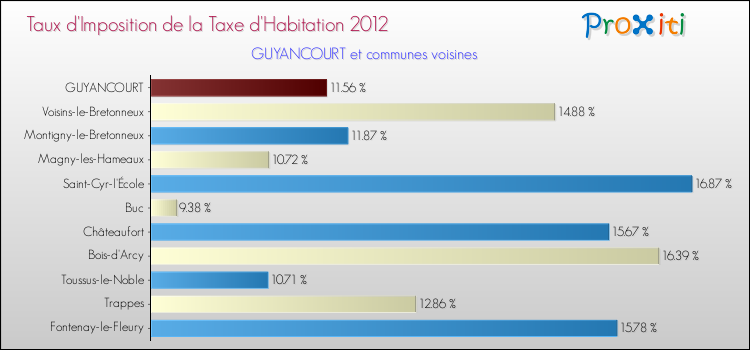 Taux d'imposition de la taxe d'habitation 2012 pour GUYANCOURT et les communes proches Comparaison des taux d'imposition de la taxe d'habitation 2012 pour GUYANCOURT et les communes voisines