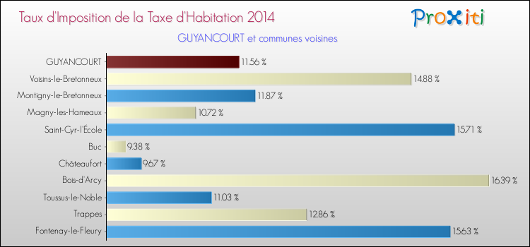 Taux d'imposition de la taxe d'habitation 2014 pour GUYANCOURT et les communes proches Comparaison des taux d'imposition de la taxe d'habitation 2014 pour GUYANCOURT et les communes voisines