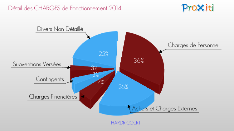 Décomposition des Charges de Fonctionnement 2014 de la commune de HARDRICOURT Charges de Fonctionnement 2014 pour la commune de HARDRICOURT
