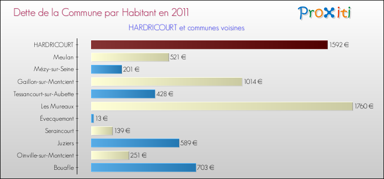 Dette par habitant de la commune en 2011 pour HARDRICOURT et les communes proches Comparaison de la dette par habitant de la commune en 2011 pour HARDRICOURT et les communes voisines