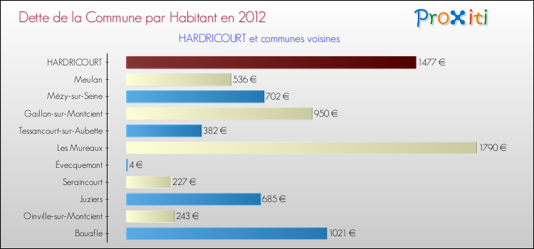 Dette par habitant de la commune en 2012 pour HARDRICOURT et les communes proches Comparaison de la dette par habitant de la commune en 2012 pour HARDRICOURT et les communes voisines