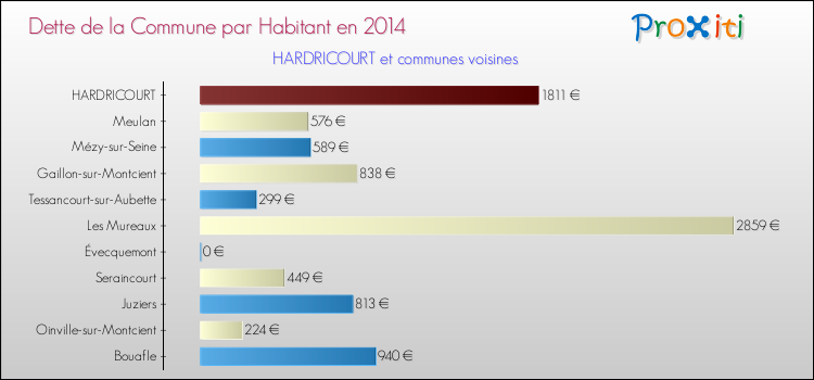 Dette par habitant de la commune en 2014 pour HARDRICOURT et les communes proches Comparaison de la dette par habitant de la commune en 2014 pour HARDRICOURT et les communes voisines
