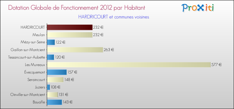 Montant des dotations globales de fonctionnement DGF par Habitant pour HARDRICOURT et les communes proches Comparaison des des dotations globales de fonctionnement DGF par habitant pour HARDRICOURT et les communes voisines
