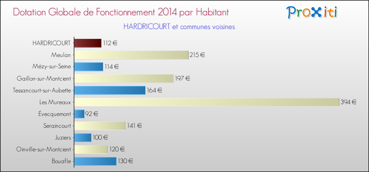 Montant des dotations globales de fonctionnement DGF par Habitant pour HARDRICOURT et les communes proches en 2014. Comparaison des des dotations globales de fonctionnement DGF par habitant pour HARDRICOURT et les communes voisines en 2014.