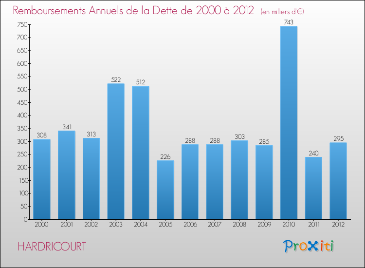 Evolution de l'annuité de la dette pour la commune de HARDRICOURT de 2000 à 2012 Annuités de la dette pour HARDRICOURT de 2000 à 2012