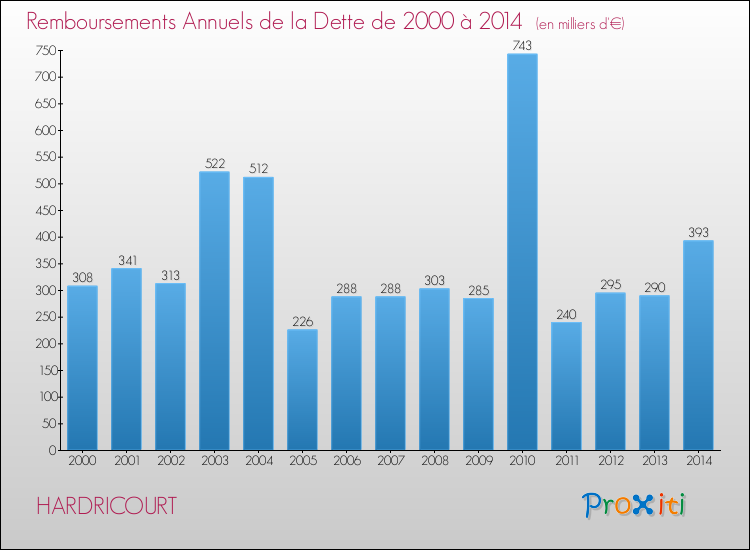 Evolution de l'annuité de la dette pour la commune de HARDRICOURT de 2000 à 2014 Annuités de la dette pour HARDRICOURT de 2000 à 2014