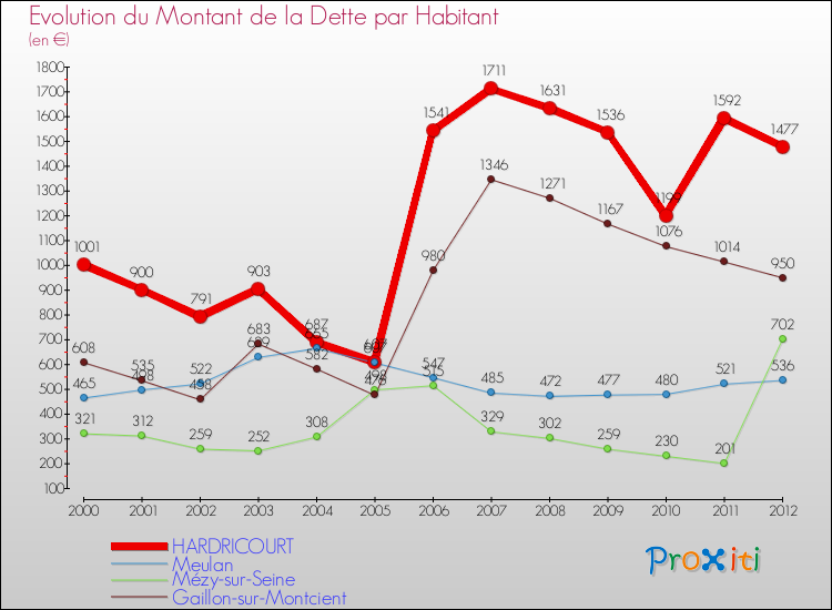 Evolution de la dette par habitant pour la commune de HARDRICOURT et les communes proches de 2000 à 2012 Comparaison de la dette par habitant pour HARDRICOURT et les communes voisines de 2000 à 2012