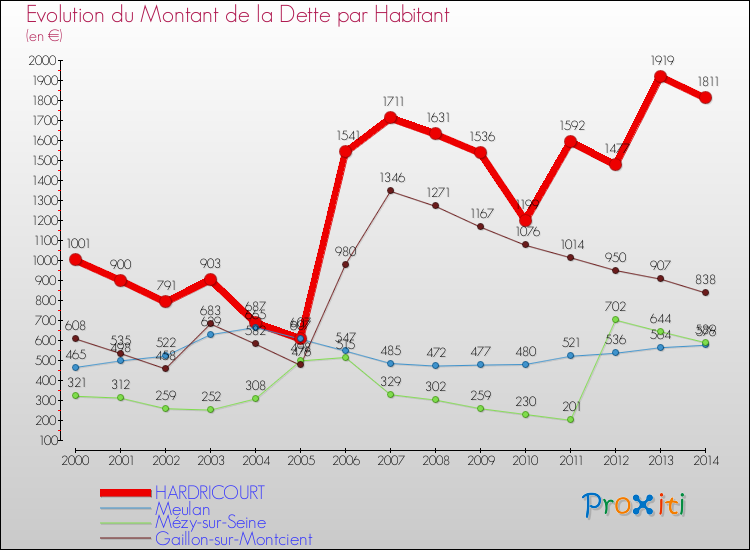 Evolution de la dette par habitant pour la commune de HARDRICOURT et les communes proches de 2000 à 2014 Comparaison de la dette par habitant pour HARDRICOURT et les communes voisines de 2000 à 2014