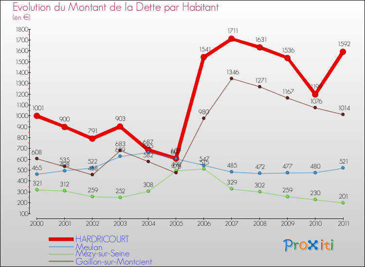 Evolution de la dette par habitant pour la commune de HARDRICOURT et les communes proches Comparaison de la dette par habitant pour HARDRICOURT et les communes voisines
