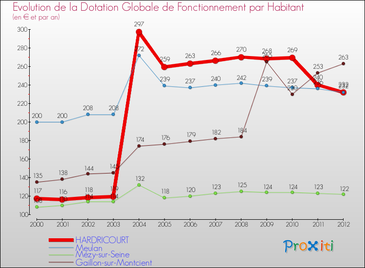 Evolution et montant de la dotation globale de fonctionnement par Habitant pour HARDRICOURT et les communes proches Comparaison des dotations globales de fonctionnement par habitant pour HARDRICOURT et les communes voisines