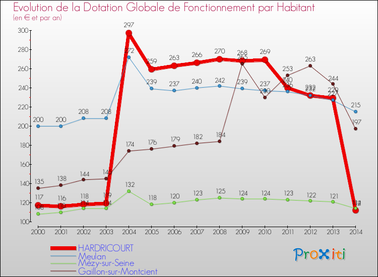 Evolution et montant de la dotation globale de fonctionnement par Habitant pour HARDRICOURT et les communes proches de 2000 à 2014. Comparaison des dotations globales de fonctionnement par habitant pour HARDRICOURT et les communes voisines de 2000 à 2014.