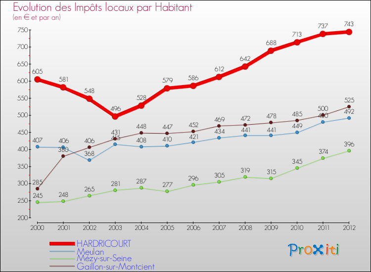 Evolution et montant des impôts locaux par Habitant pour HARDRICOURT et les communes proches Comparaison des impôts locaux par habitant pour HARDRICOURT et les communes voisines