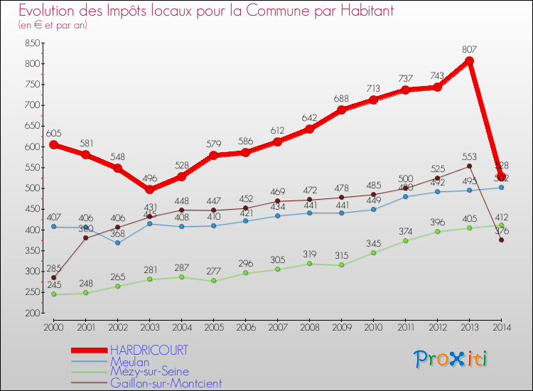 Evolution et montant des impôts locaux par Habitant pour HARDRICOURT et les communes proches de 2000 à 2014 Comparaison des impôts locaux par habitant pour HARDRICOURT et les communes voisines de 2000 à 2014