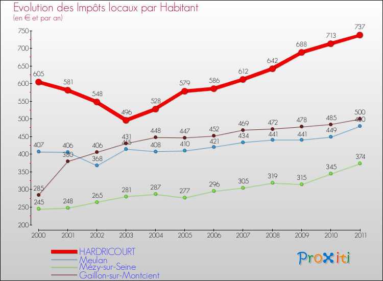 Evolution et montant des impôts locaux par Habitant pour HARDRICOURT et les communes proches Comparaison des impôts locaux par habitant pour HARDRICOURT et les communes voisines