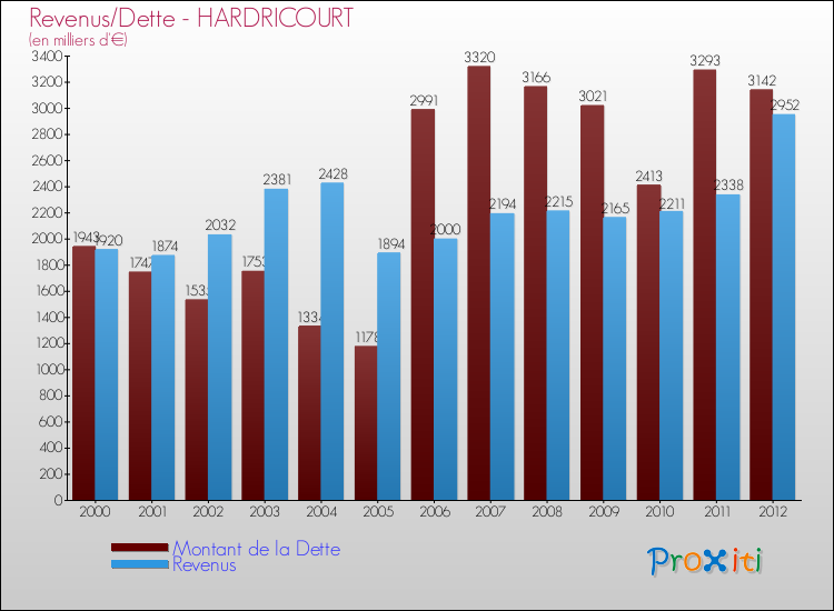 Evolution comparée de la dette et des revenus pour la commune de HARDRICOURT de 2000 à 2012 Comparaison de la dette et des revenus pour HARDRICOURT de 2000 à 2012