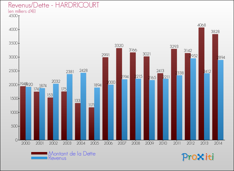 Evolution comparée de la dette et des revenus pour la commune de HARDRICOURT de 2000 à 2014 Comparaison de la dette et des revenus pour HARDRICOURT de 2000 à 2014