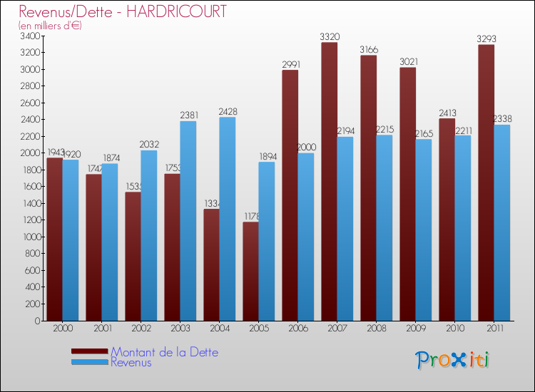 Evolution comparée de la dette et des revenus pour la commune de HARDRICOURT de 2000 à 2011 Comparaison de la dette et des revenus pour HARDRICOURT de 2000 à 2011