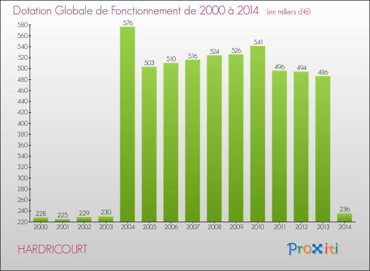 Evolution du montant de la Dotation Globale de Fonctionnement pour la commune de HARDRICOURT de 2000 à 2014 Evolution du montant de la Dotation Globale de Fonctionnement pour HARDRICOURT de 2000 à 2014