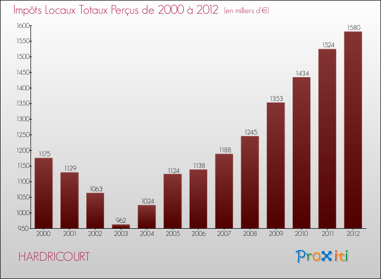 Evolution des Impôts Locaux pour la commune de HARDRICOURT de 2000 à 2012 Evolution des Impôts Locaux pour HARDRICOURT de 2000 à 2012