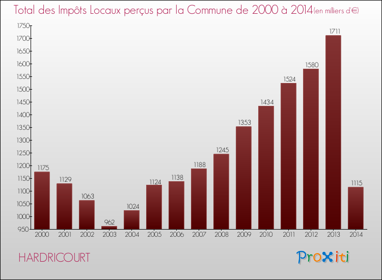 Evolution des Impôts Locaux pour la commune de HARDRICOURT de 2000 à 2014 Evolution des Impôts Locaux pour HARDRICOURT de 2000 à 2014