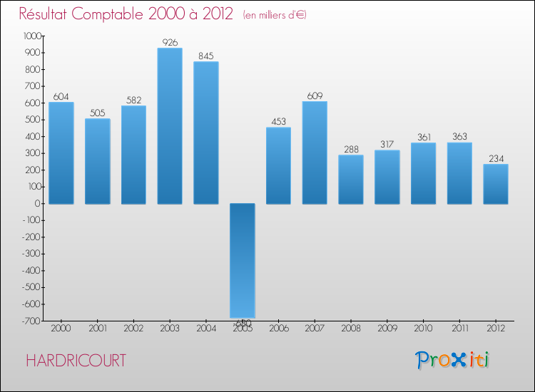 Evolution du résultat comptable pour la commune de HARDRICOURT de 2000 à 2012 Evolution du résultat comptable pour HARDRICOURT de 2000 à 2012