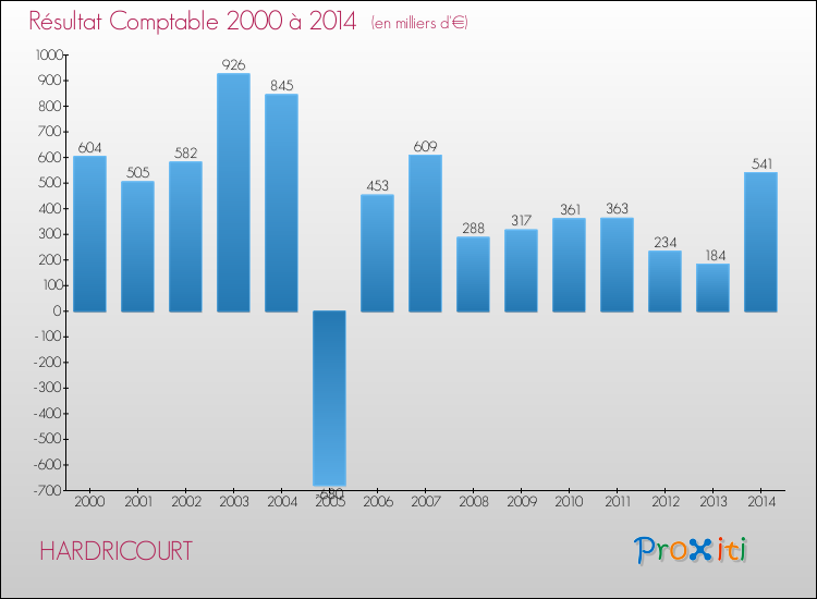 Evolution du résultat comptable pour la commune de HARDRICOURT de 2000 à 2014 Evolution du résultat comptable pour HARDRICOURT de 2000 à 2014