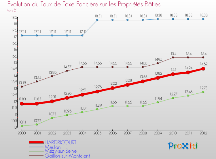 Evolution du taux de la taxe foncière sur le bati pour HARDRICOURT et les communes proches de 2000 à 2012 Comparaison des taux de taxe foncière sur le bati pour HARDRICOURT et les communes voisines de 2000 à 2012