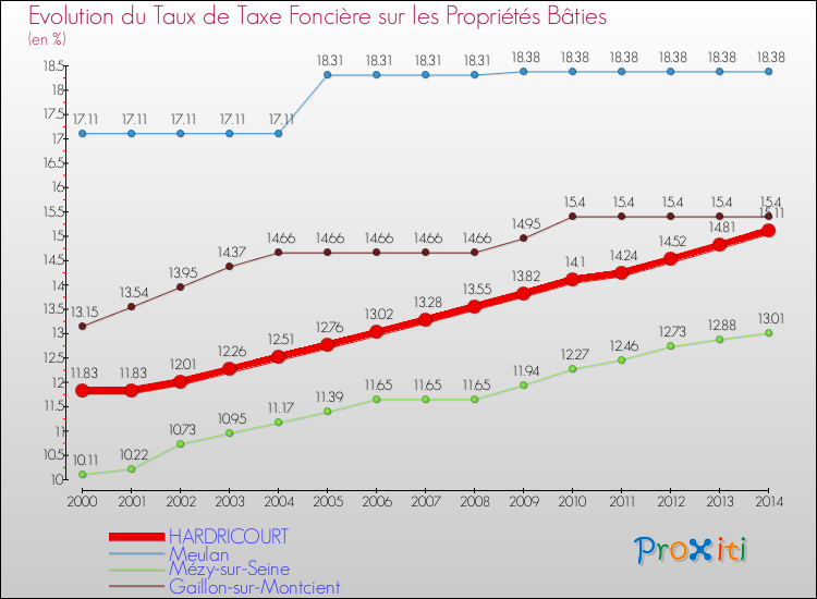 Evolution du taux de la taxe foncière sur le bati pour HARDRICOURT et les communes proches de 2000 à 2014 Comparaison des taux de taxe foncière sur le bati pour HARDRICOURT et les communes voisines de 2000 à 2014