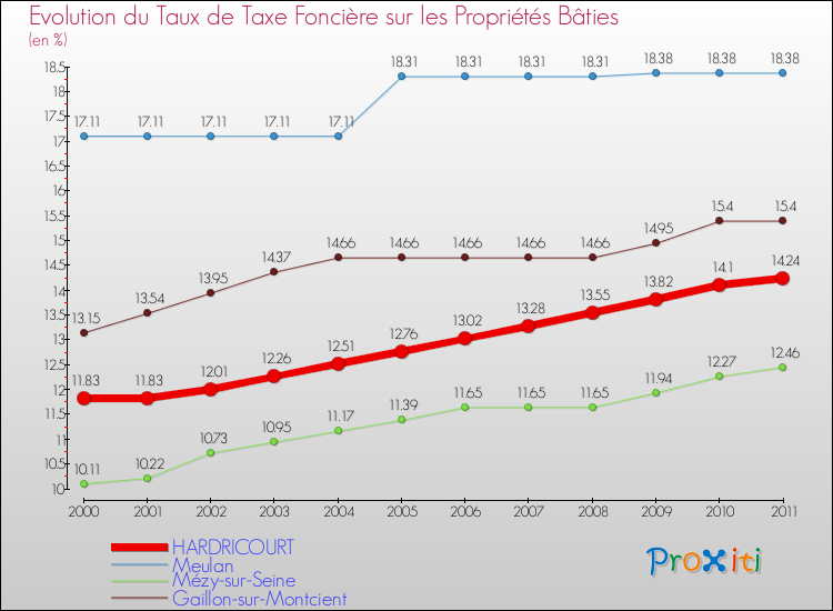 Evolution du taux de la taxe foncière sur le bati pour HARDRICOURT et les communes proches Comparaison des taux de taxe foncière sur le bati pour HARDRICOURT et les communes voisines