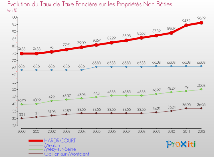 Evolution du taux de la taxe foncière sur les immeubles et terrains non batis pour HARDRICOURT et les communes proches de 2000 à 2012 Comparaison des taux de la taxe foncière sur les immeubles et terrains non batis pour HARDRICOURT et les communes voisines de 2000 à 2012