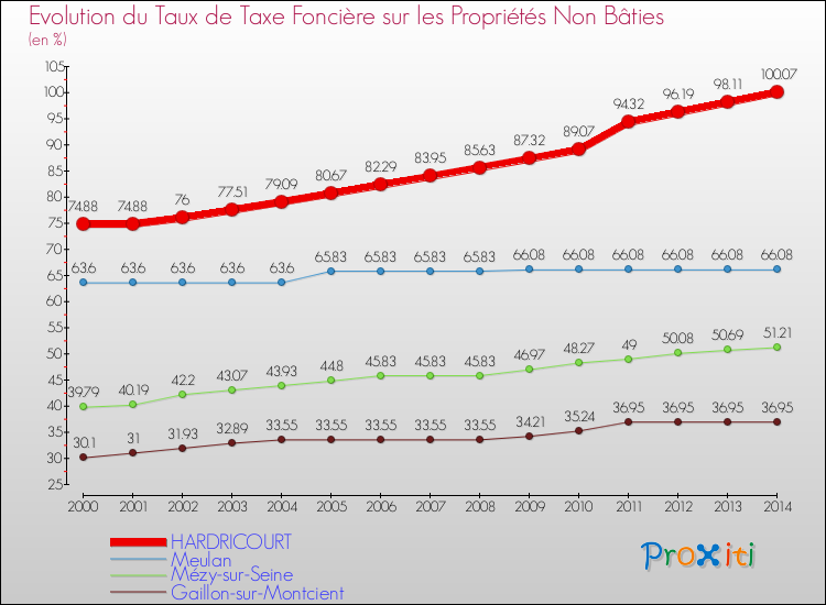 Evolution du taux de la taxe foncière sur les immeubles et terrains non batis pour HARDRICOURT et les communes proches de 2000 à 2014 Comparaison des taux de la taxe foncière sur les immeubles et terrains non batis pour HARDRICOURT et les communes voisines de 2000 à 2014