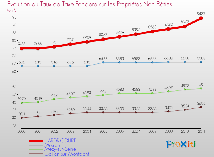Evolution du taux de la taxe foncière sur les immeubles et terrains non batis pour HARDRICOURT et les communes proches Comparaison des taux de la taxe foncière sur les immeubles et terrains non batis pour HARDRICOURT et les communes voisines