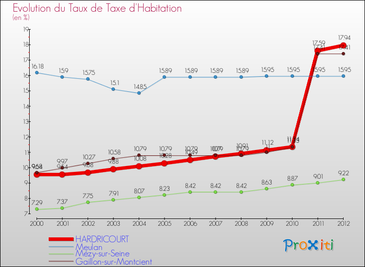 Evolution du taux de la taxe d'habitation pour HARDRICOURT et les communes proches Comparaison des taux de la taxe d'habitation pour HARDRICOURT et les communes voisines