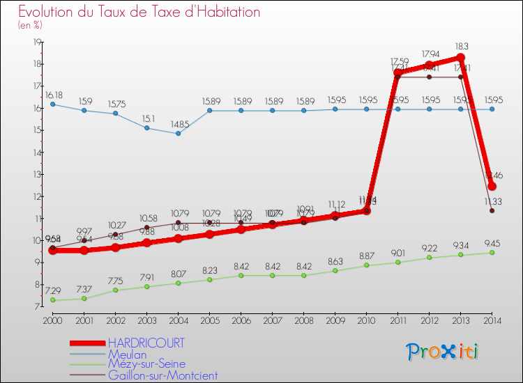 Evolution du taux de la taxe d'habitation pour HARDRICOURT et les communes proches de 2000 à 2014 Comparaison des taux de la taxe d'habitation pour HARDRICOURT et les communes voisines de 2000 à 2014