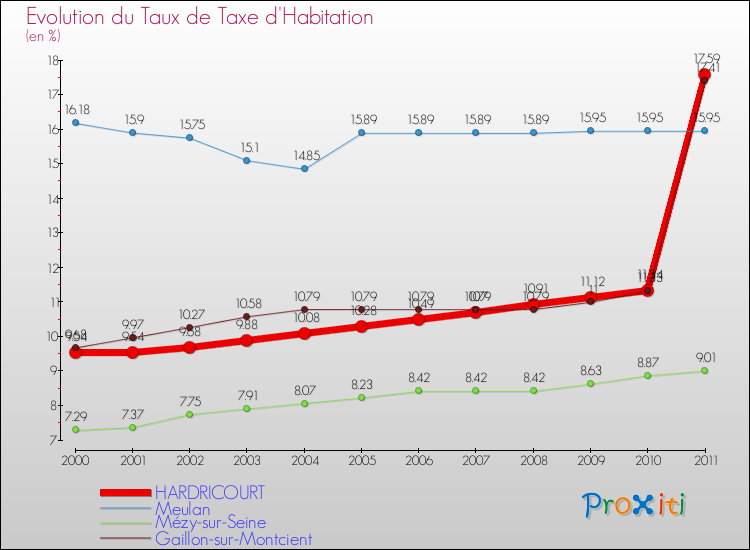 Evolution du taux de la taxe d'habitation pour HARDRICOURT et les communes proches Comparaison des taux de la taxe d'habitation pour HARDRICOURT et les communes voisines