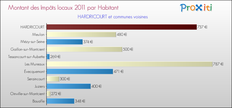 Montant des impôts locaux par Habitant pour HARDRICOURT et les communes proches Comparaison des impôts locaux par habitant pour HARDRICOURT et les communes voisines