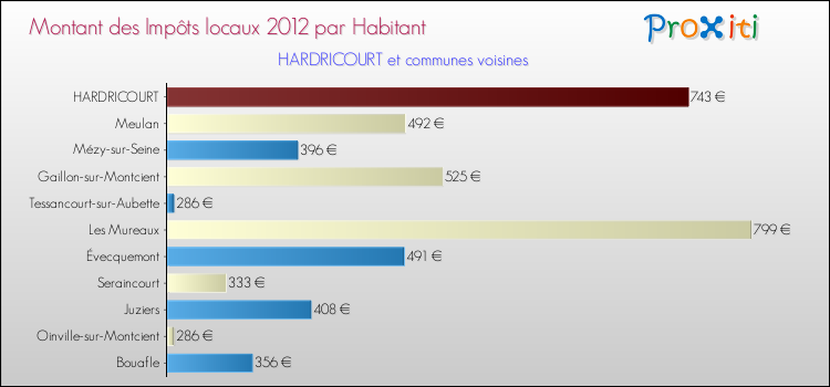Montant des impôts locaux par Habitant pour HARDRICOURT et les communes proches Comparaison des impôts locaux par habitant pour HARDRICOURT et les communes voisines